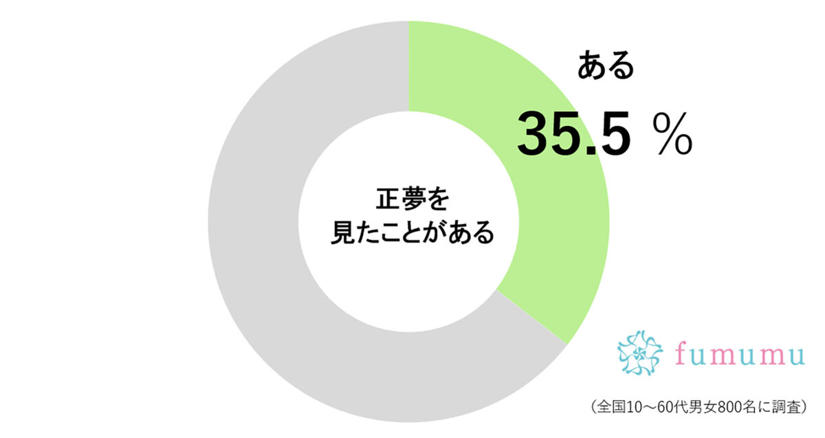 正夢を見たことがある