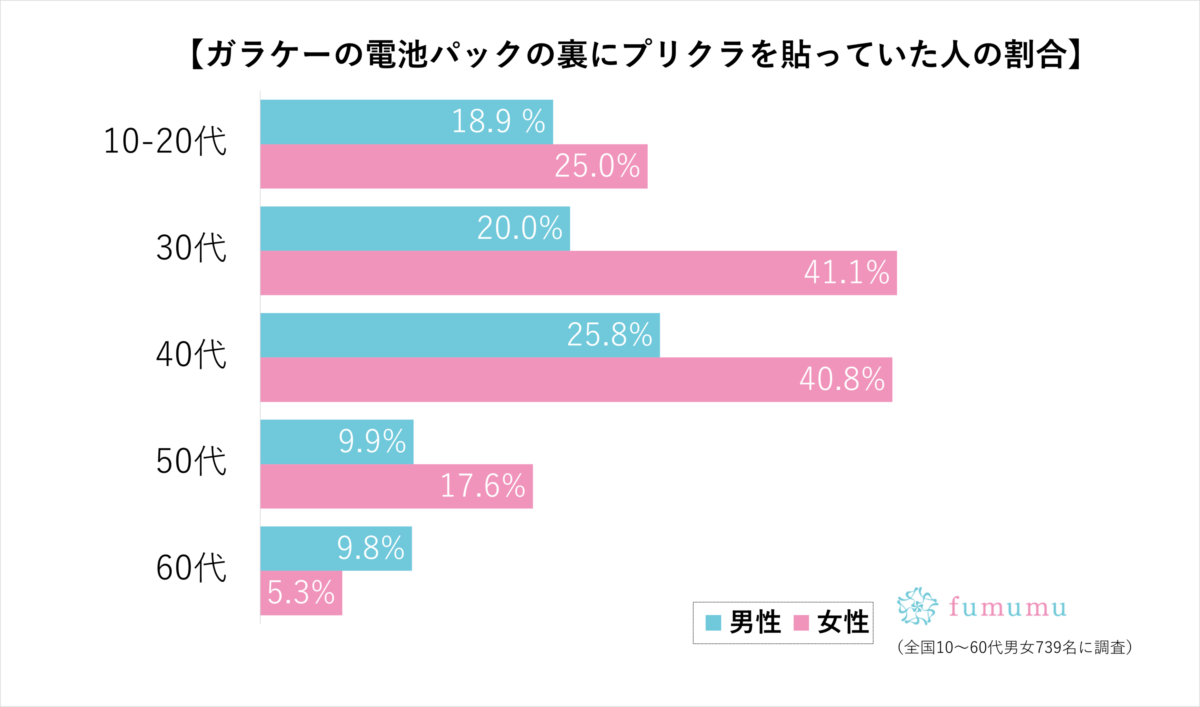 ガラケーの電池パックの裏にプリクラを貼っていた人の割合