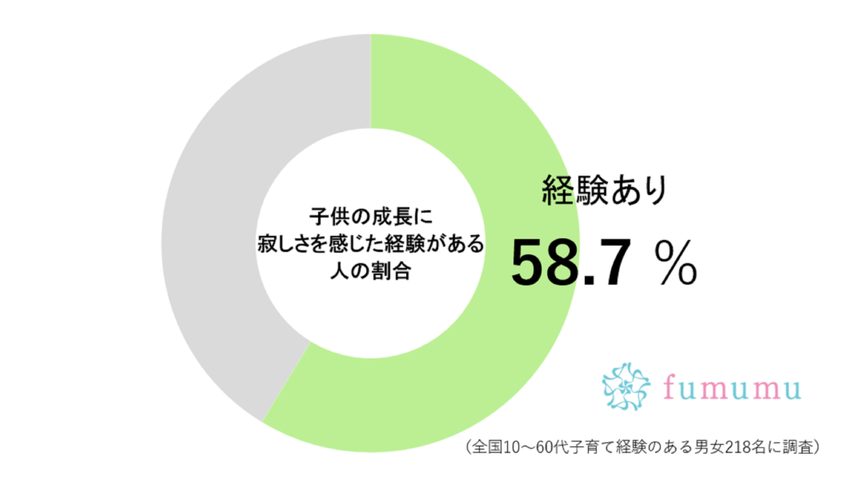 子供の成長調査