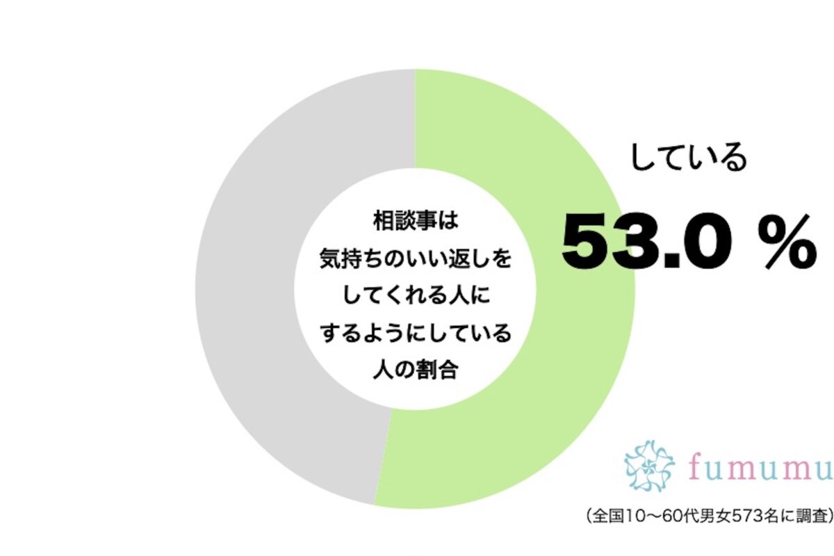 相談事は気持ちのいい返しをしてくれる人にするようにしている人の割合