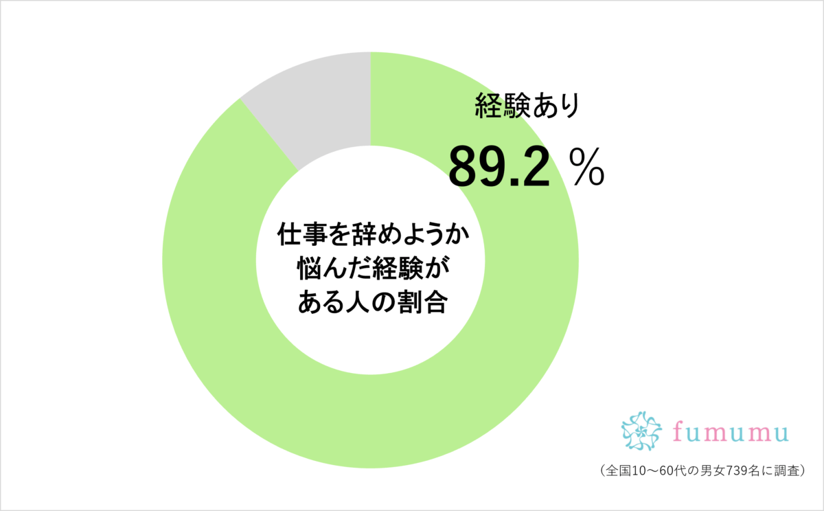 仕事を辞めようか悩んだ経験がある人の割合