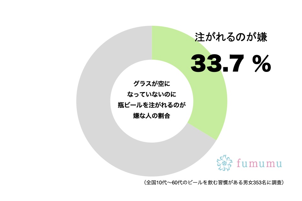 グラスが空になっていないのに瓶ビールを注がれるのが嫌な人の割合