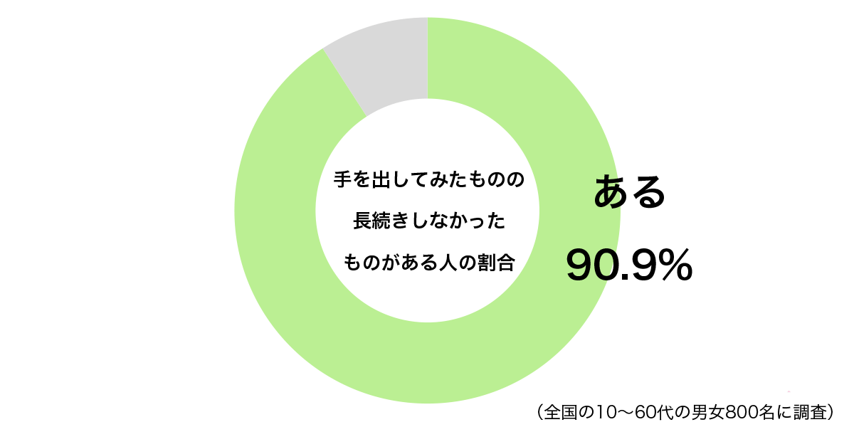 手を出してみたものの最終的に長続きしなかったことがあるグラフ