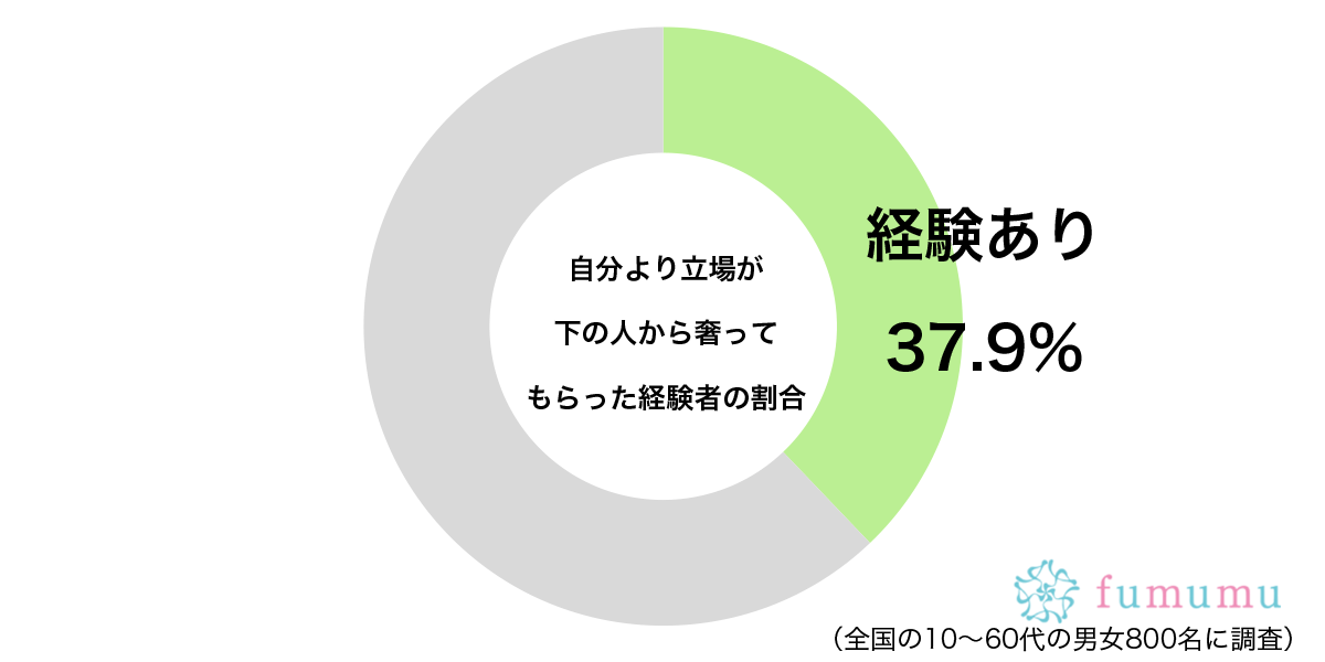 自分より立場が下の人から奢ってもらった経験はあるグラフ