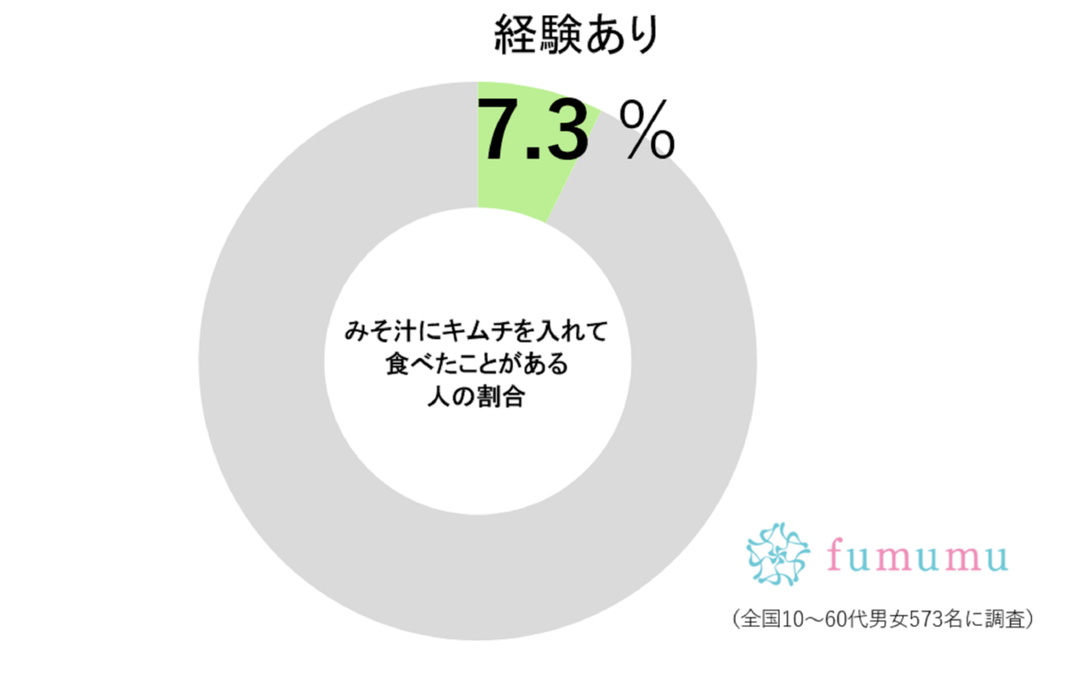 みそ汁にキムチ調査