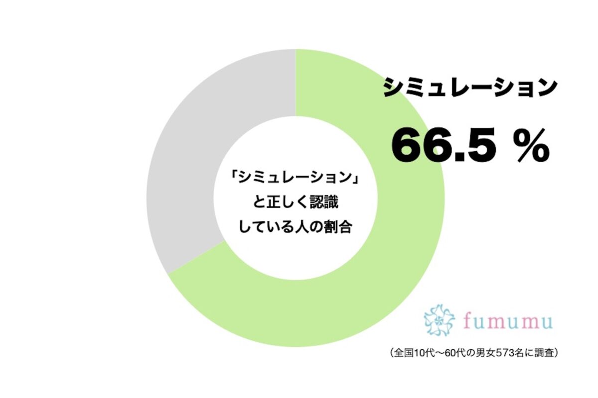 「シミュレーション」を正しく認識している人の割合