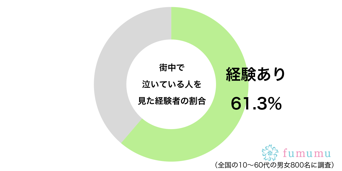 街中で泣いている人を見かけた経験はあるグラフ