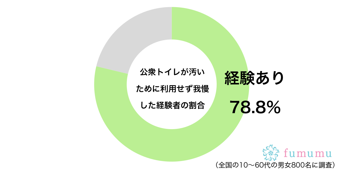 公衆トイレが汚いために利用せず我慢した経験があるグラフ