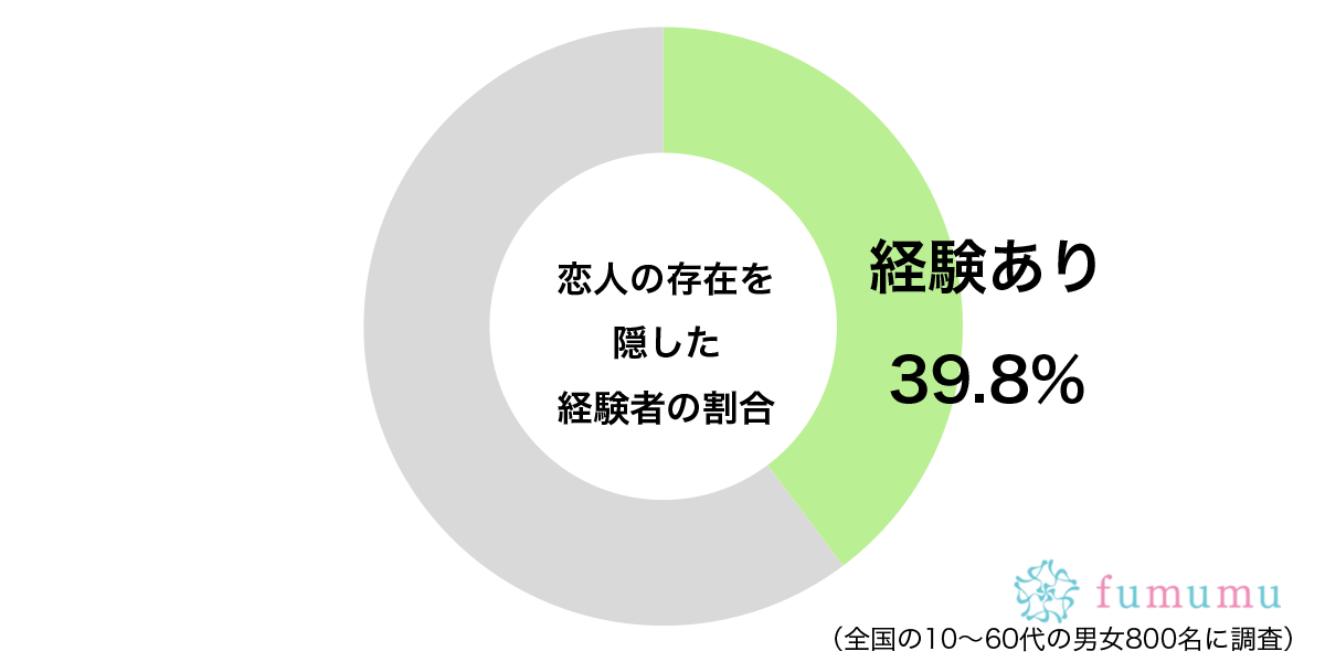 恋人の存在を隠した経験があるグラフ