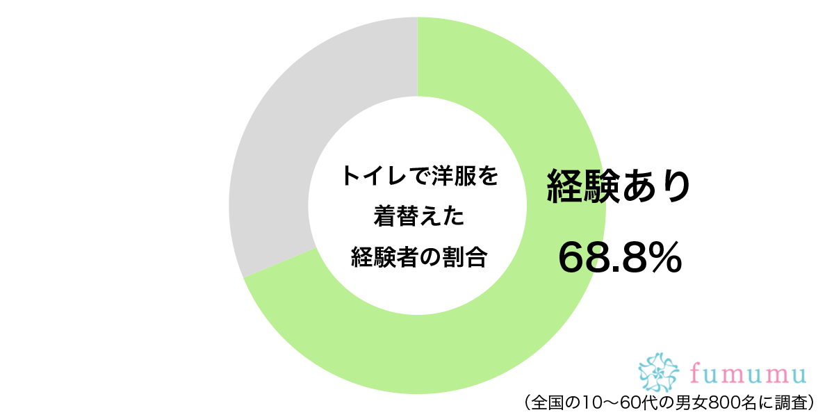 トイレで洋服を着替えた経験があるグラフ