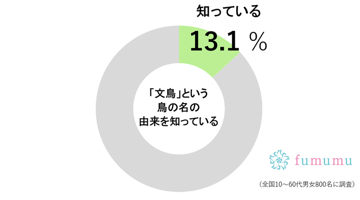 “文鳥”という鳥の名の由来を知っている