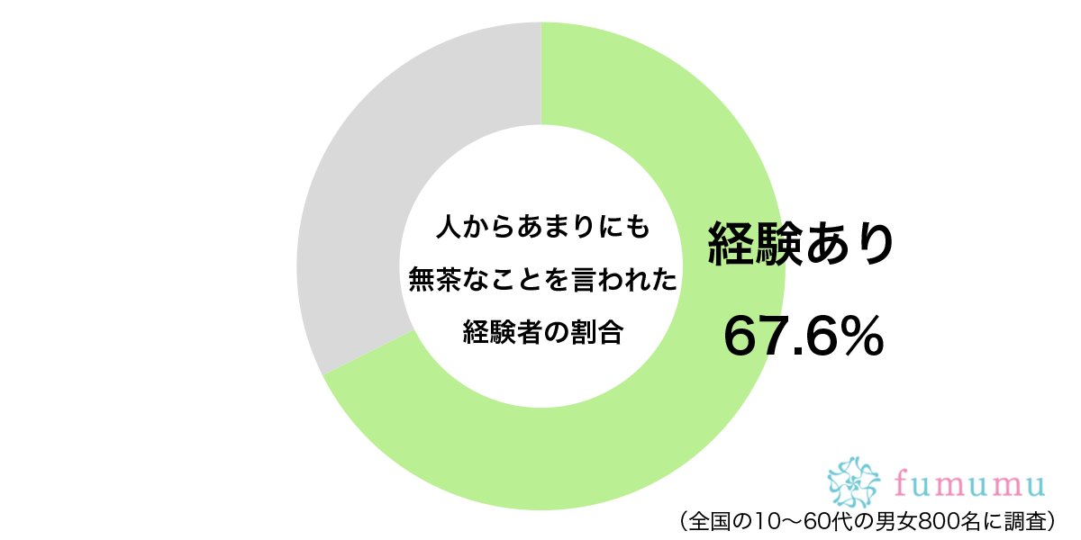 人からあまりにも無茶なことを言われた経験があるグラフ