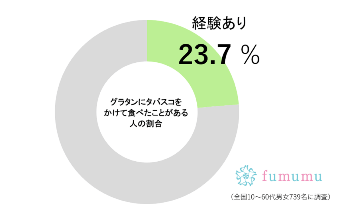 タバスコ調査