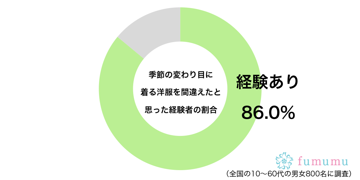 季節の変わり目に着る洋服を間違えたと思った経験があるグラフ