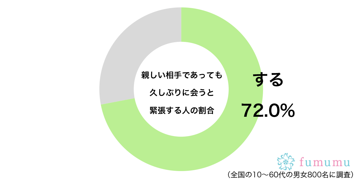 親しい相手で合っても久しぶりに会うと緊張するグラフ