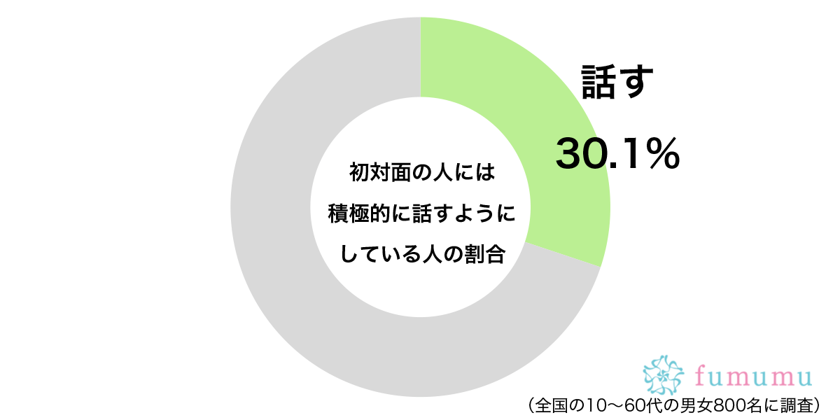 初対面の人には積極的に話すようにしているグラフ