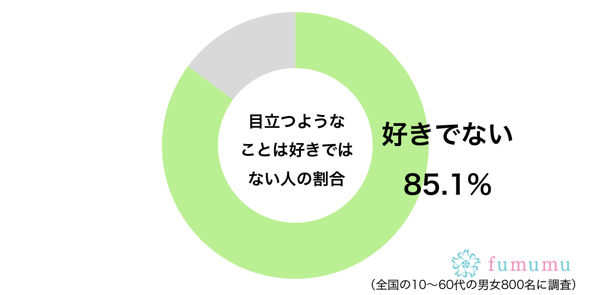 目立つようなことは好きではないグラフ