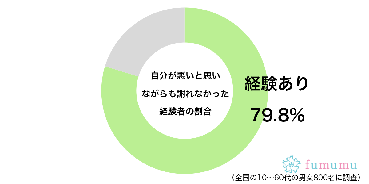 自分が悪いと思いながらも謝れなかった経験があるグラフ