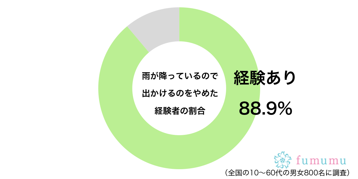 雨が降っているので出かけるのをやめた経験があるグラフ