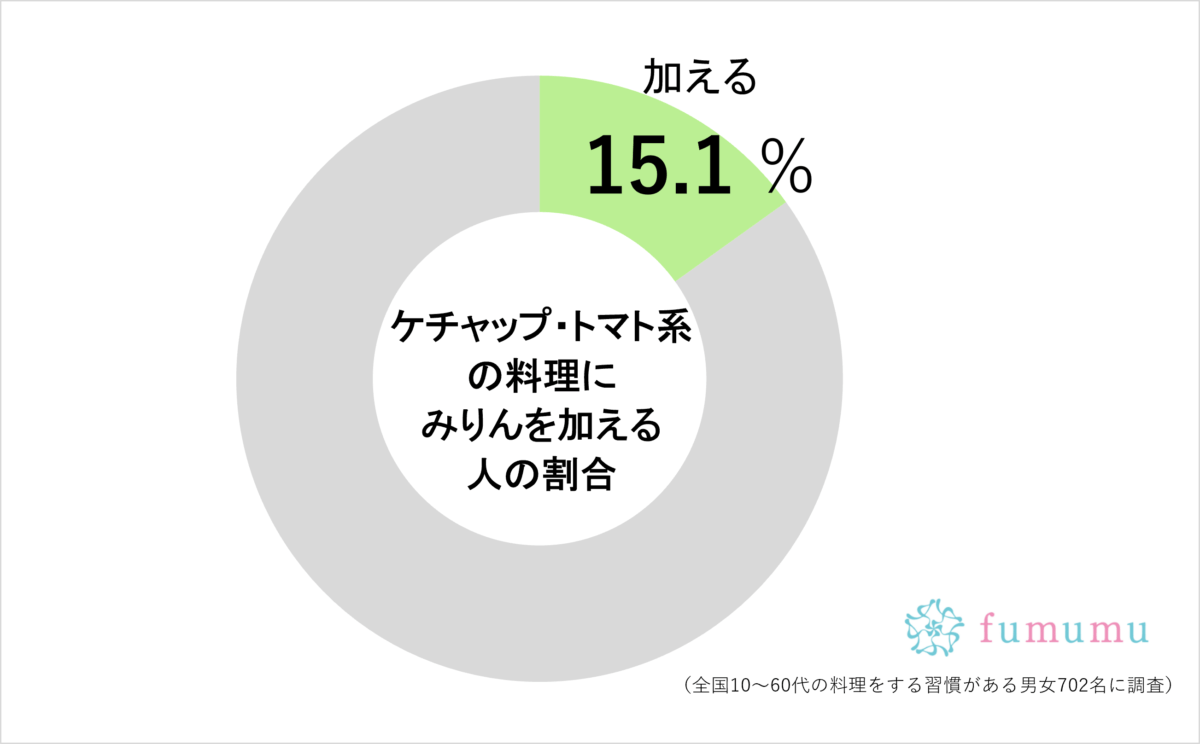 ケチャップ・トマト系の料理にみりんを加える人の割合