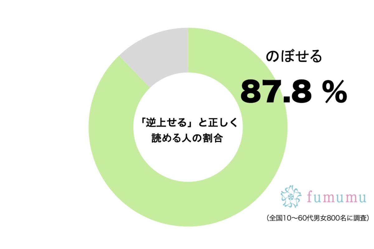 「逆上せる」と正しく読める人の割合