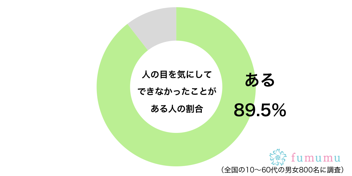 人の目を気にしてできなかったことがあるグラフ