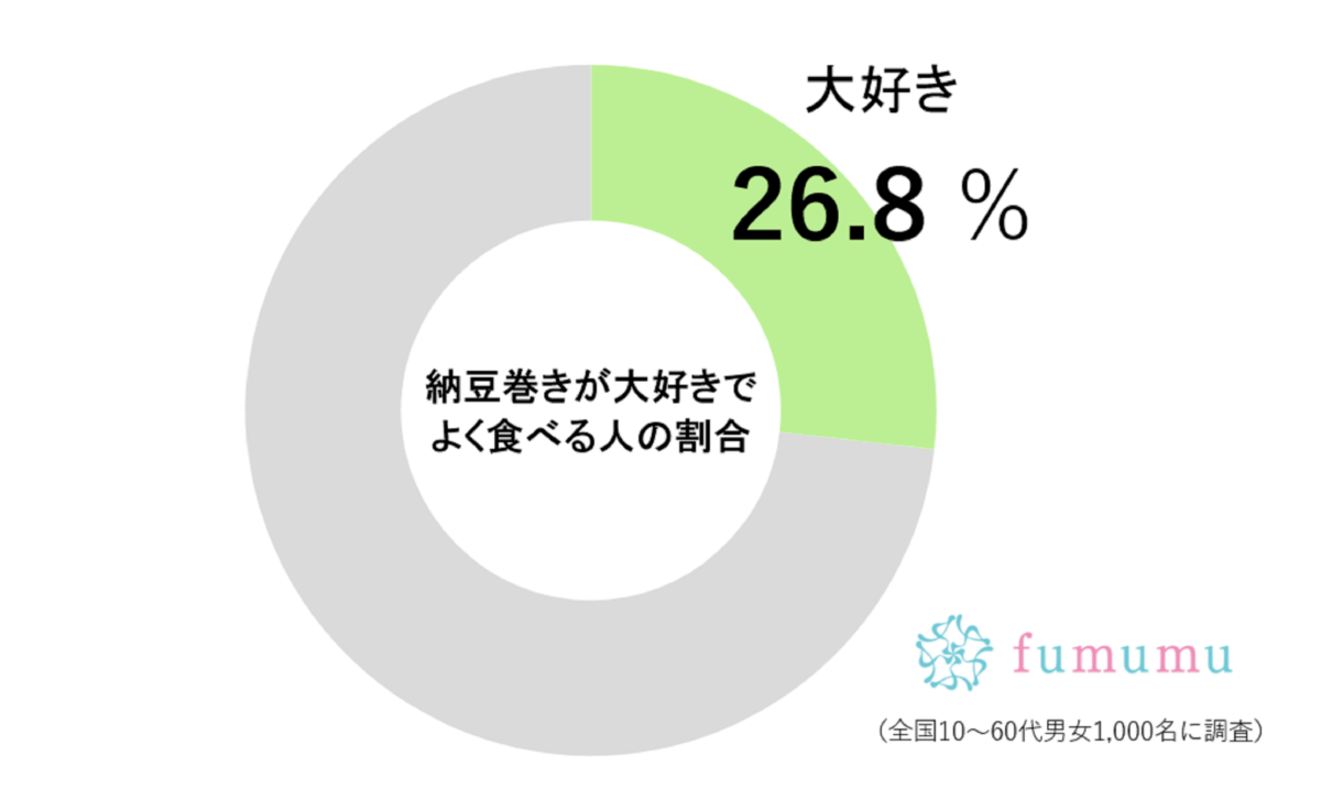 納豆巻き調査