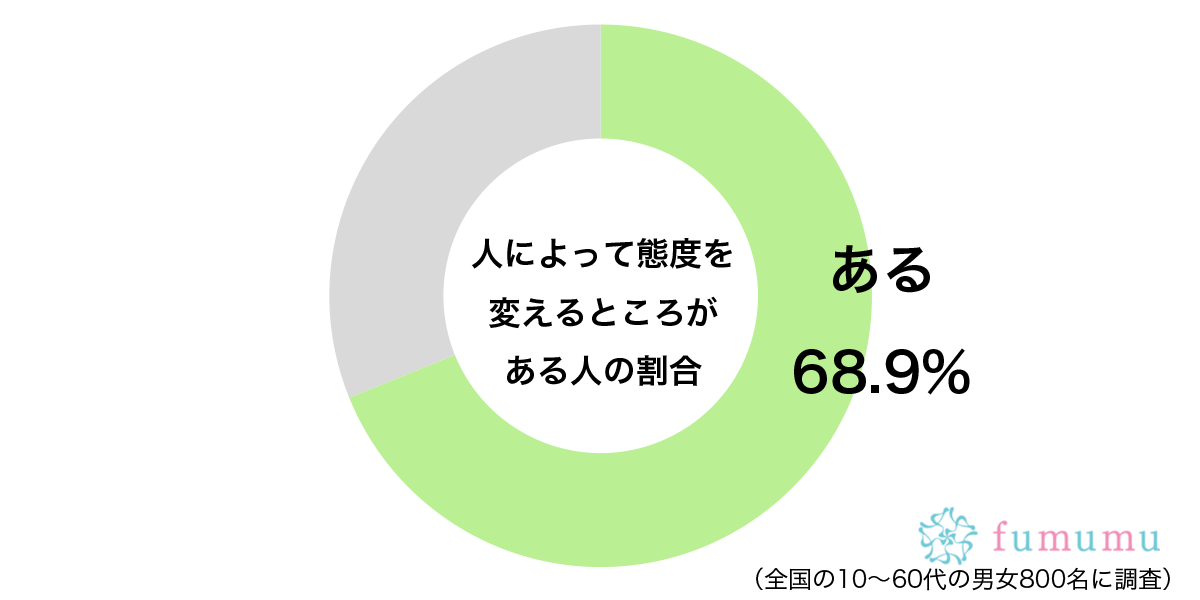 人によって態度を変えるところがあるグラフ