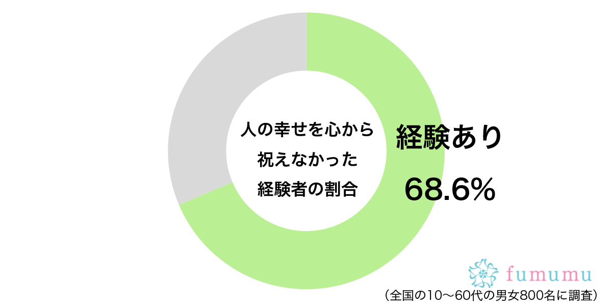 人の幸せを心から祝えなかった経験があるグラフ