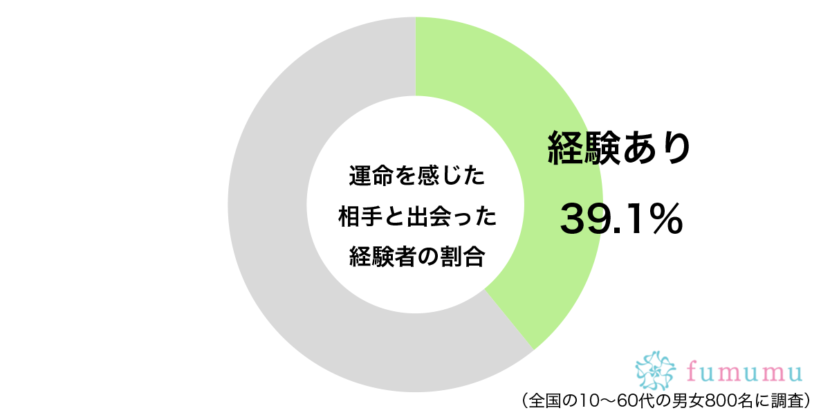 運命を感じた相手と出会った経験があるグラフ