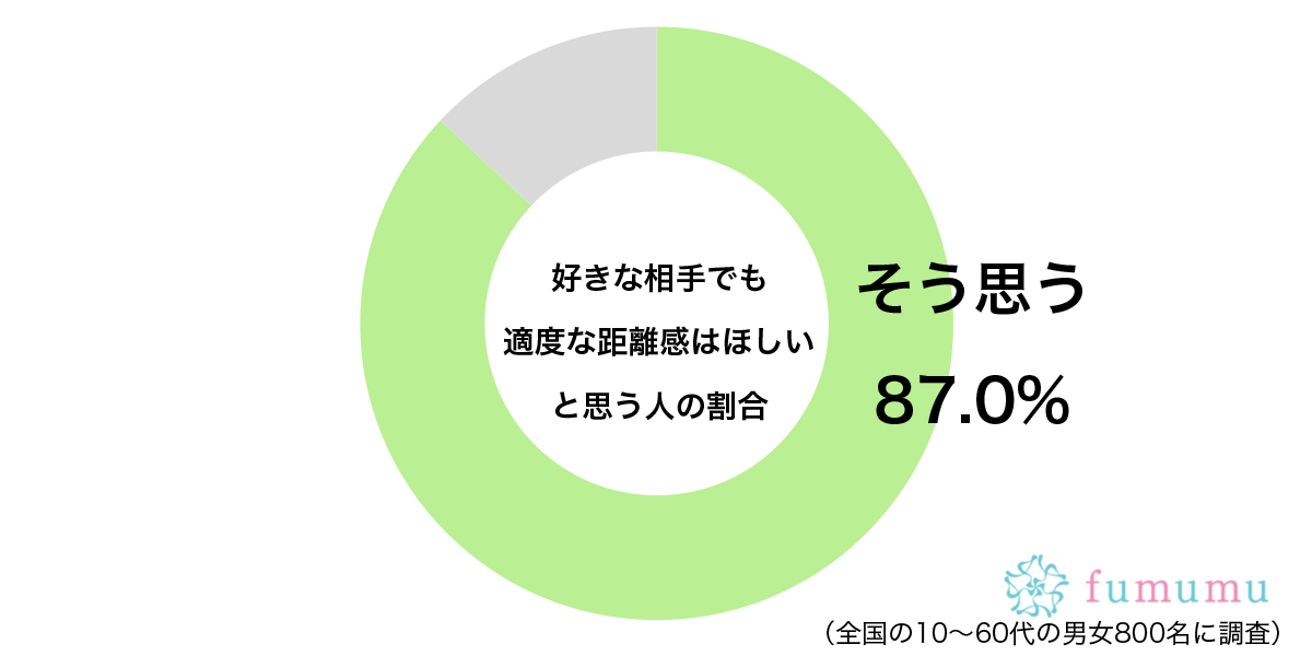 好きな相手でも適度な距離感はほしいと思うグラフ