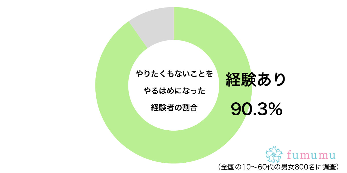 やりたくもないことをやるはめになった経験があるグラフ