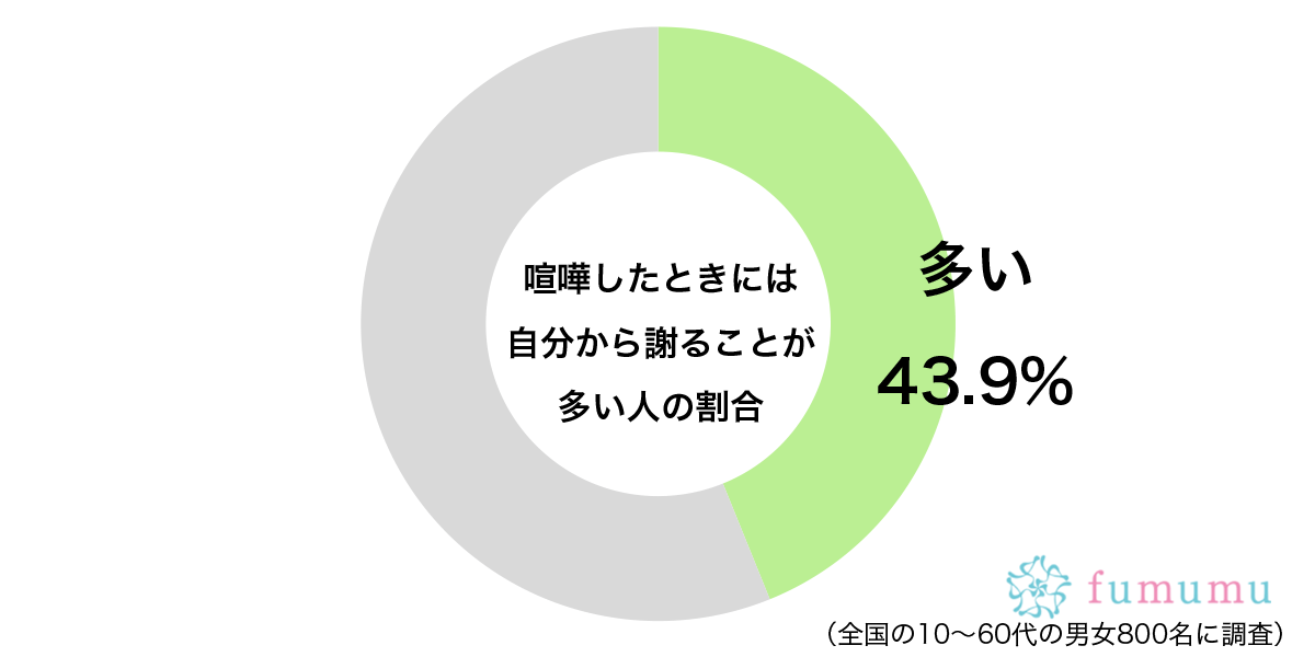 喧嘩したときには自分から謝ることが多いグラフ