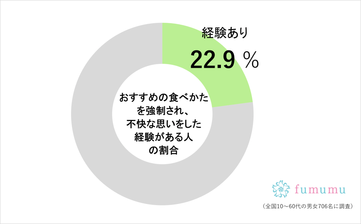 おすすめの食べかたを強制され不快な思いをした経験がある人の割合