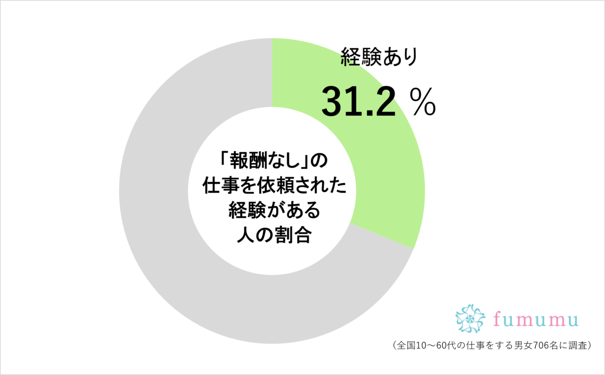 報酬なしの仕事を依頼された経験ある人の割合