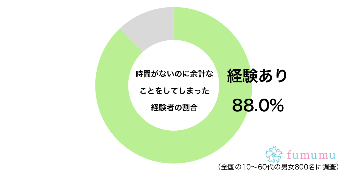 時間がないのに余計なことをしてしまった経験があるグラフ