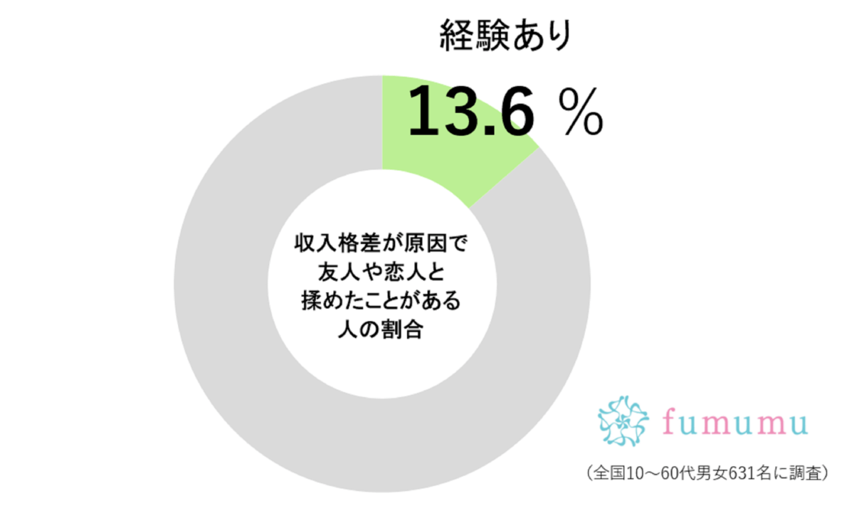 収入格差調査