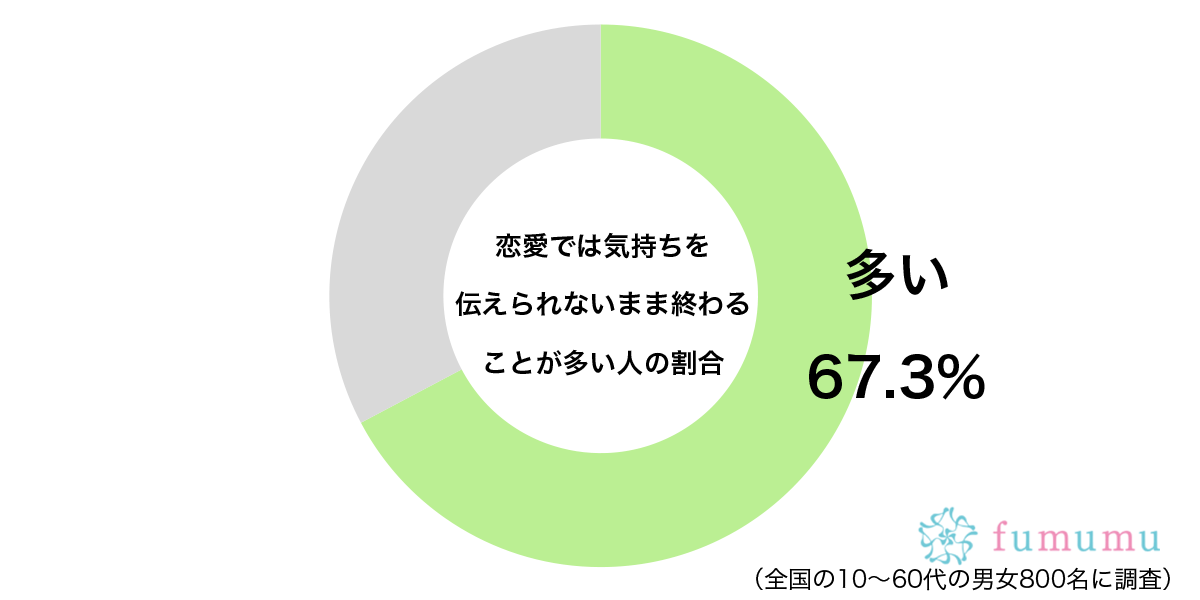 恋愛では気持ちを伝えられないまま終わることが多いグラフ