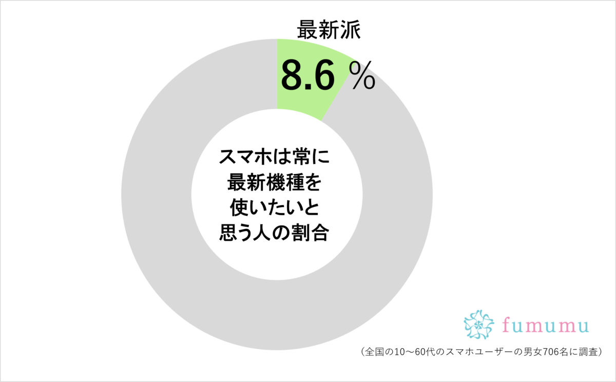 スマホは常に最新機種を使いたいと思う人の割合