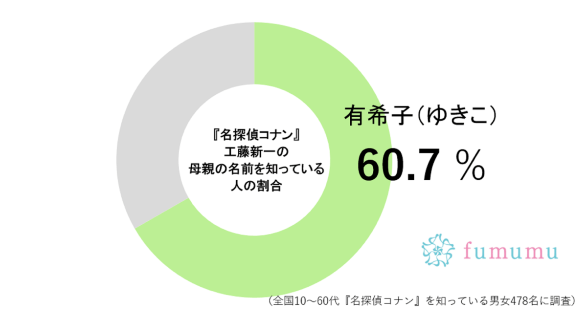 名探偵コナン　調査