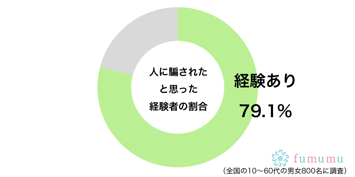 人に騙されたと思った経験があるグラフ