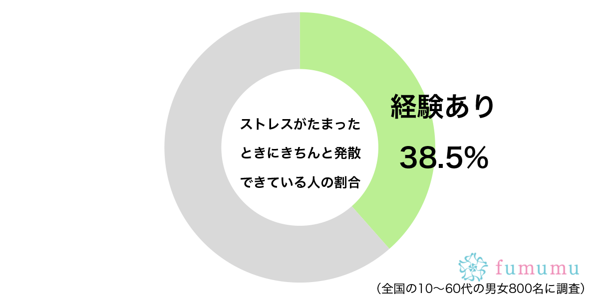 ストレスがたまったときにきちんと発散できているグラフ