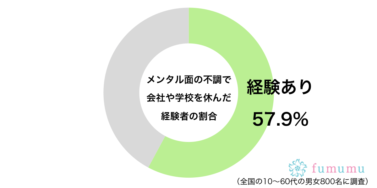 メンタル面の不調で会社や学校を休んだ経験があるグラフ