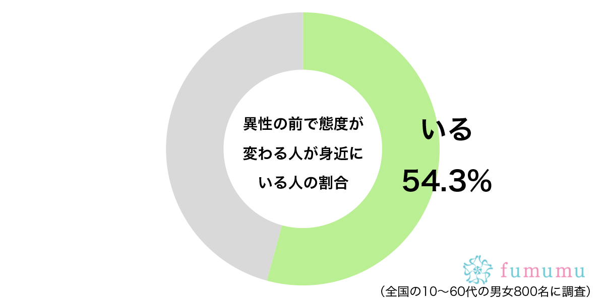 異性の前で態度が変わる人が身近にいるグラフ