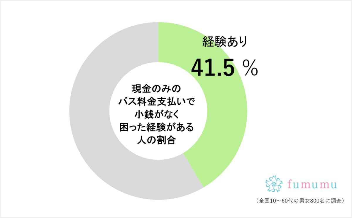 現金のみのバス料金支払いで小銭がなく困った経験がある人の割合