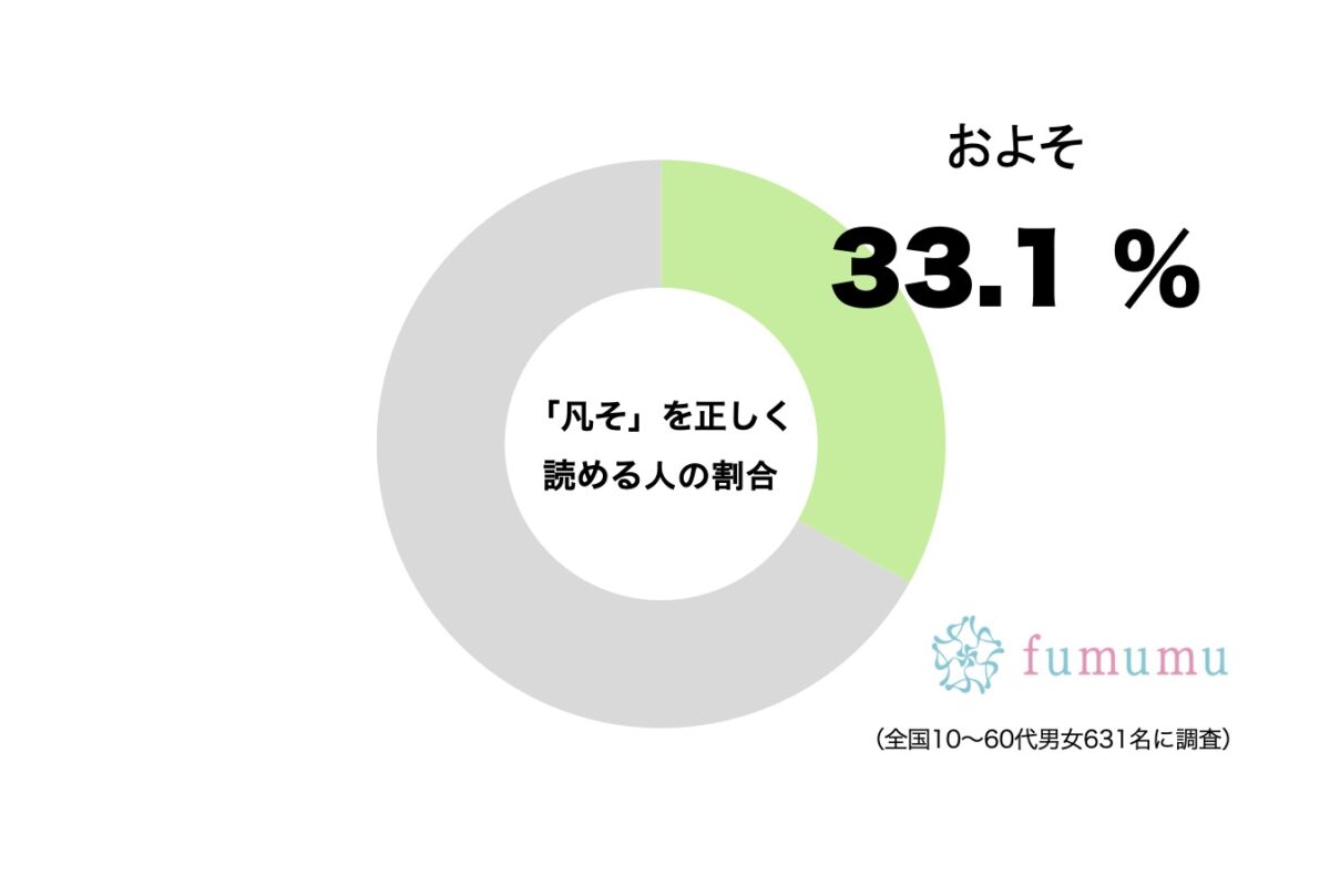 「凡そ」を正しく読める人の割合