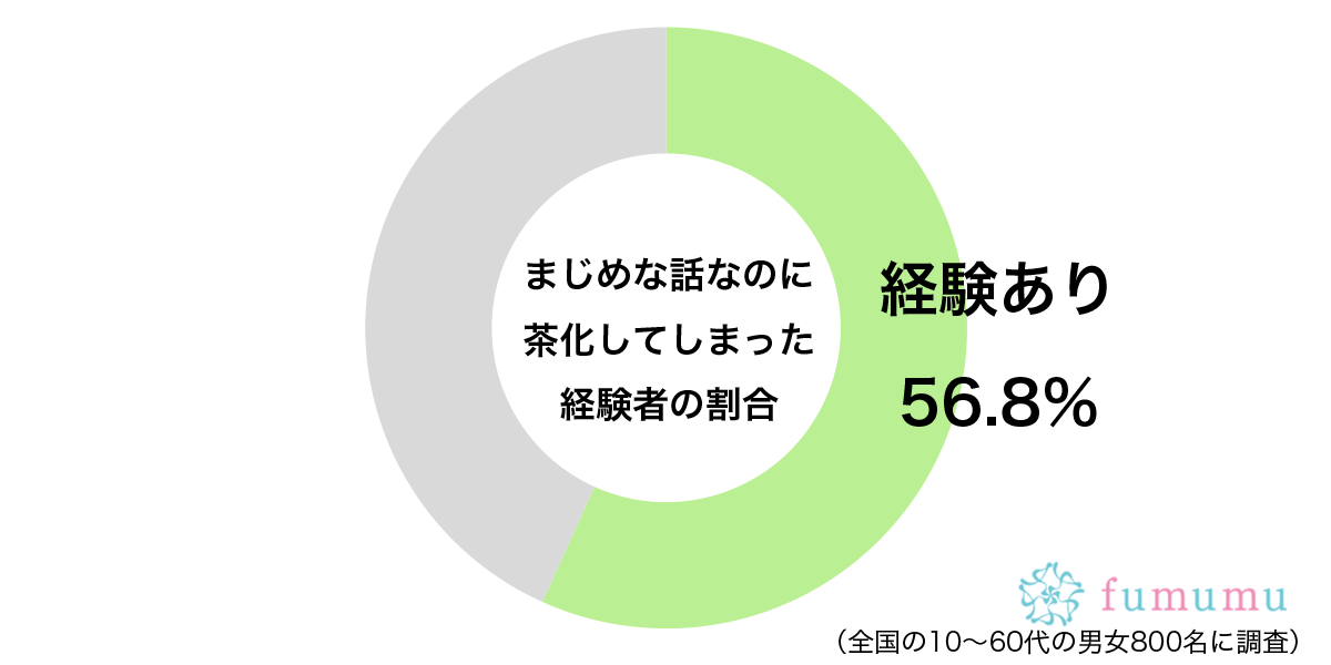 まじめな話なのに茶化してしまった経験があるグラフ