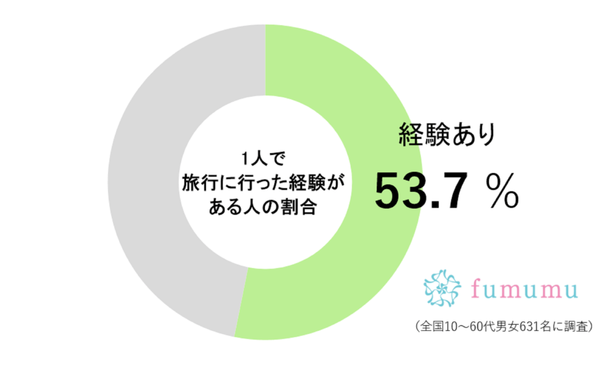 1人旅行経験者の割合