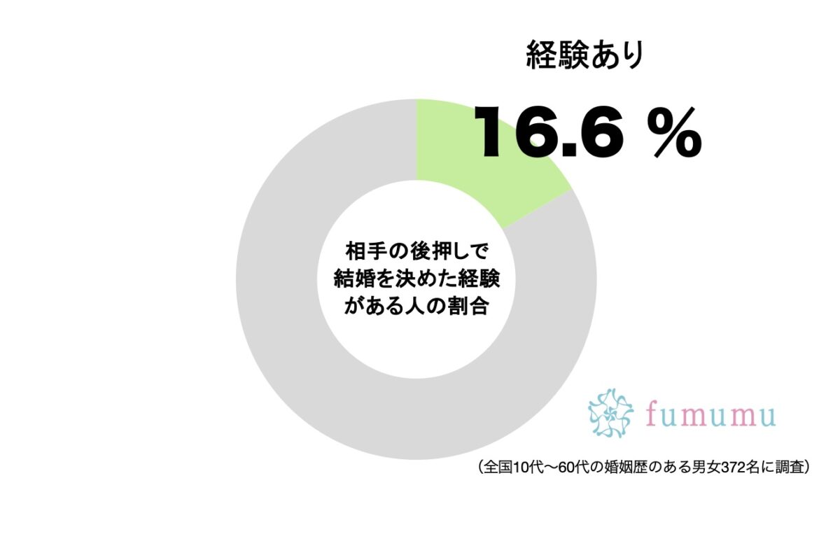 相手の後押しで結婚を決めた経験がある人の割合