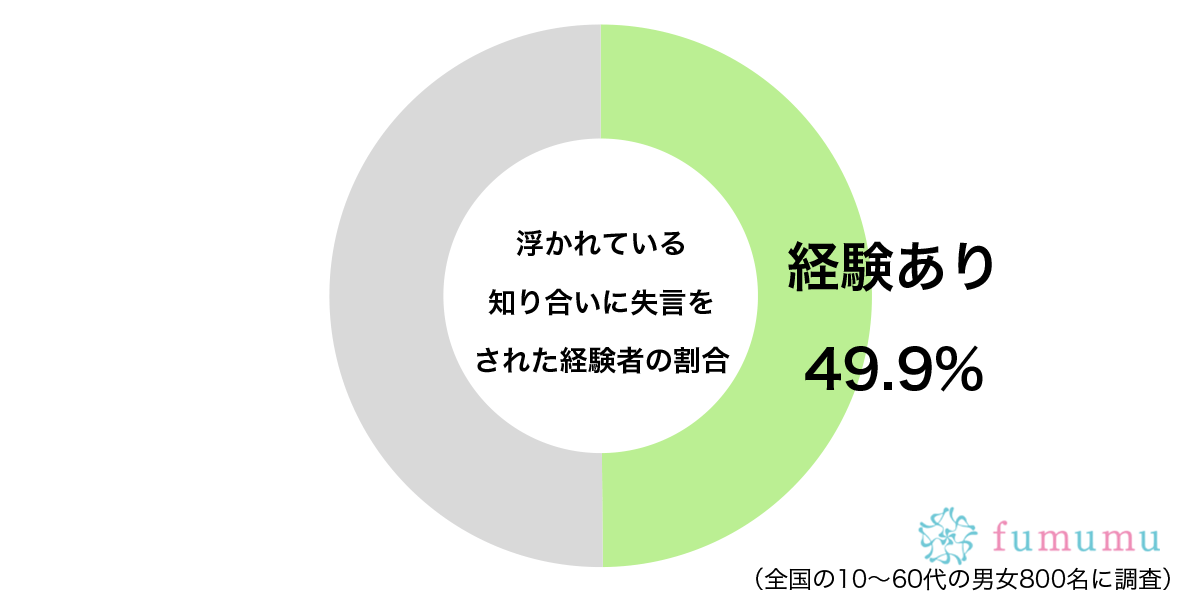 浮かれている知り合いから失言をされた経験はあるグラフ